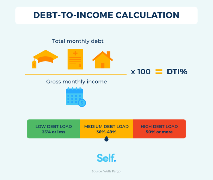 Income ratio debt dti does figure tell do definition know