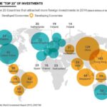 Investments global foreign countries direct collapses europe where go trends worldwide