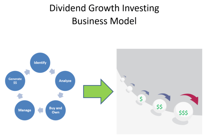 Dividend investing growth dividends rules income time got alpha seeking reinvesting raise last reinvest rule always source